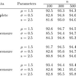 The Coverage Probability Of The 95 HPD Credible Intervals For Each