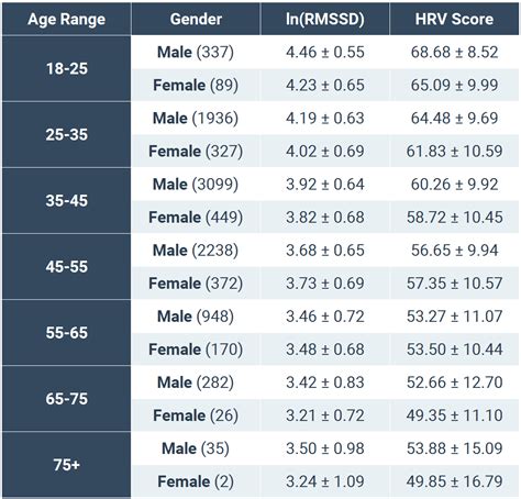 Normative Hrv Scores By Age And Gender [heart Rate Variability Chart