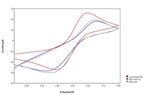 Cyclic Voltammograms Of Unmodified And Modified Pge With Hap And Cuo In