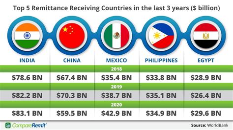 Post Pandemic Ofw Remittance Status Update