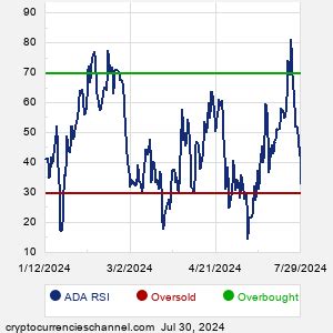 Cardano Historical Price Chart