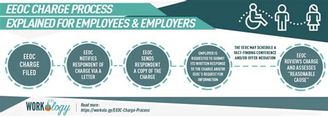 Eeoc Charge Process Explained For Employees And Employers