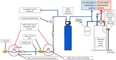 Learning Task Block B Water Services And Distribution Systems