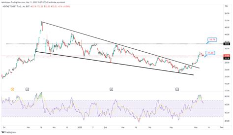 TEKNİK PARA on Twitter hekts Yatay desteğin hemen üzerinde 31 20