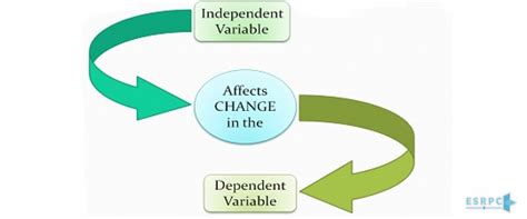 Different Types of Variables in a Research | article publication - ESRPC