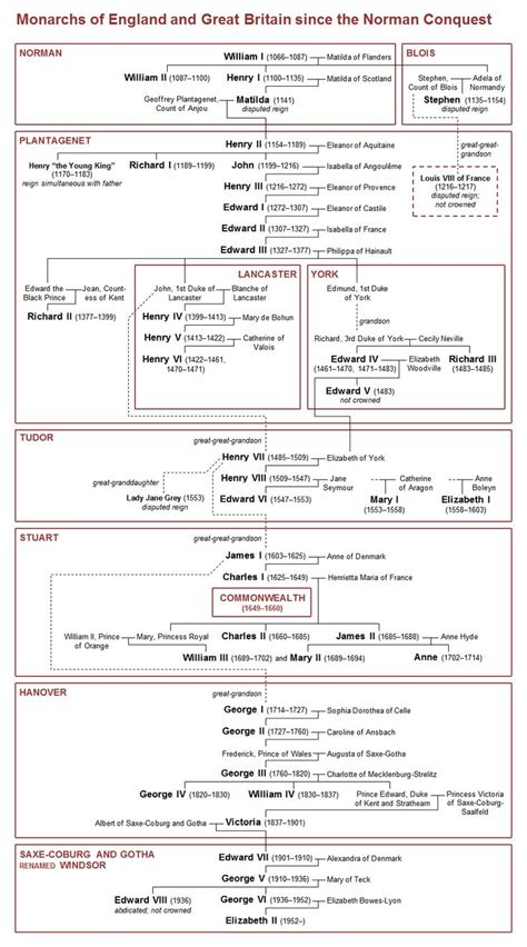 Printable Kings And Queens Of England Timeline