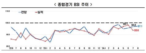 “지쳐가는 기업 심리”bsi 실적치 30개월 연속 부진 이투데이