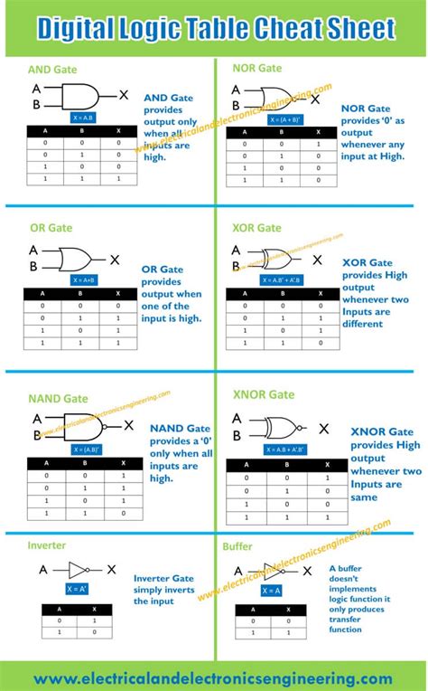 8 Types of Digital Logic Gates [Complete Reference Cheat Sheet] - Electrical and Electronics ...