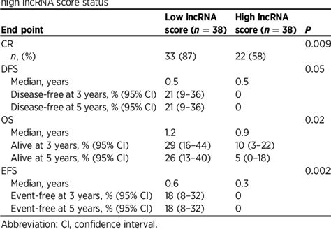 Table 2 From Prognostic And Biologic Relevance Of Clinically Applicable Long Noncoding Rna