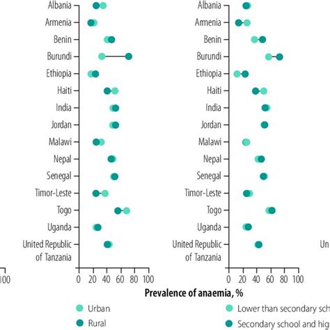 Predicted Gaps In The Prevalence Of Anaemia In Women Of Reproductive