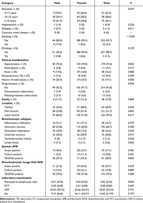 Sex Specific Differences Clinical Profile In TBTB Patients IJGM