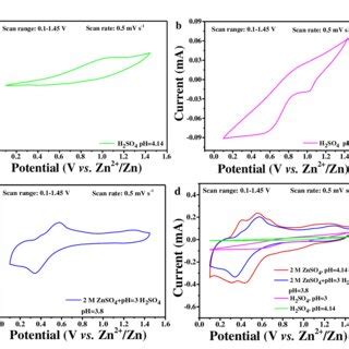 Cv Curves Of The Zn Htaq Cof Batteries At The Scan Rates Of Mv S