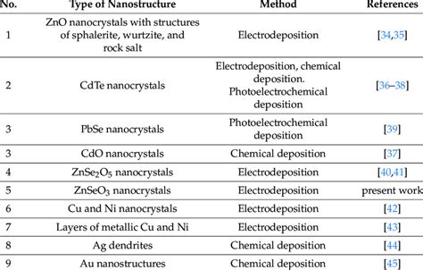 Examples of nanostructures obtained by ion-track template synthesis in ...