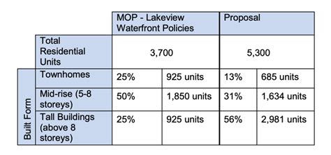 5300 Unit Development Proposed For Over Stressed Area Of Mississauga