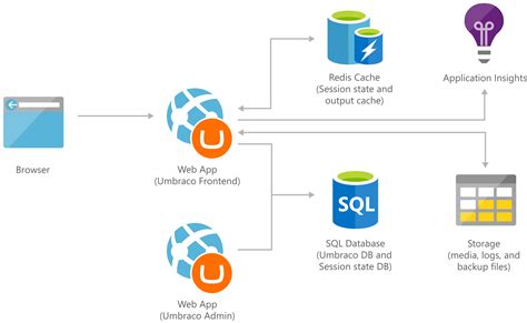 Aplikasi Web Umbraco Cms Yang Dapat Diskalakan Azure Solution Ideas