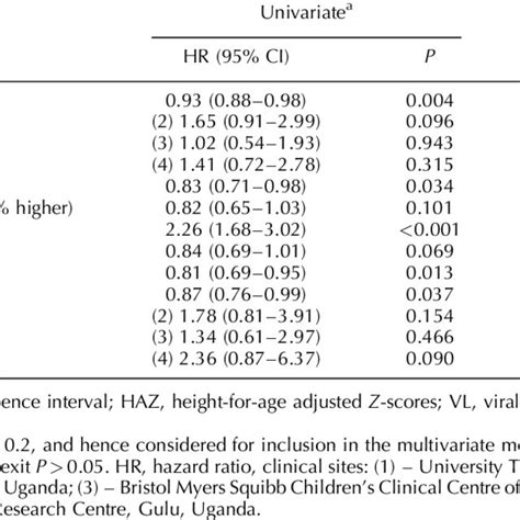 Univariate And Multivariate Predictors Of Virological Suppression On Download Table