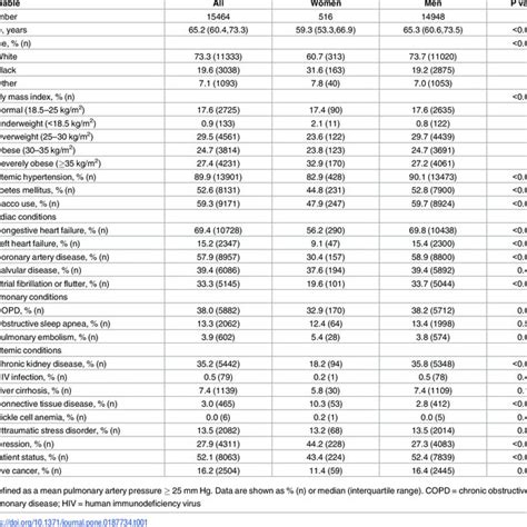 Characteristics Of The Total Cohort With Pulmonary Hypertension By Sex Download Table