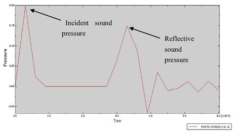 Figure 1 From Effects Of Double Layer Porous Asphalt Pavement Of Urban