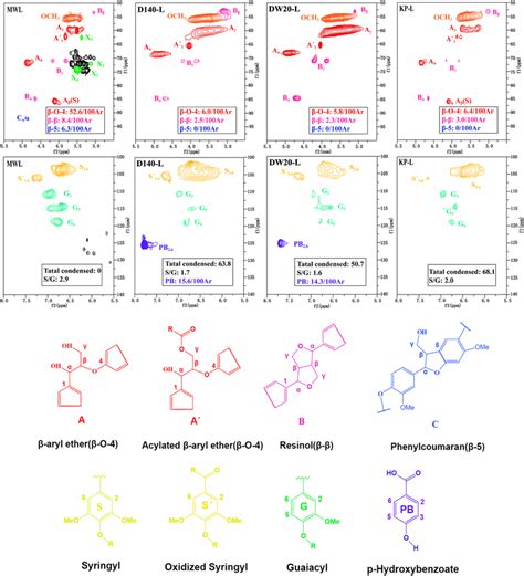 D Hsqc Nmr Spectral Ppm Of Mwl And The Lignin Recovered From Chcl La