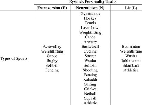 3 Types Of Sport Against Eysenck Personality Traits Download Table