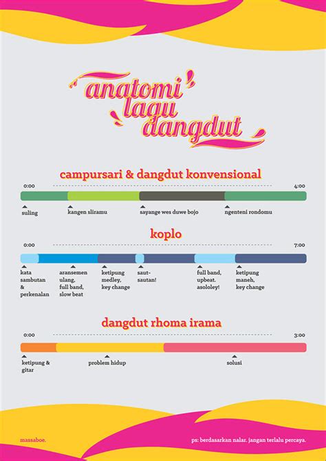 Anatomi Lagu Dangdut On Behance