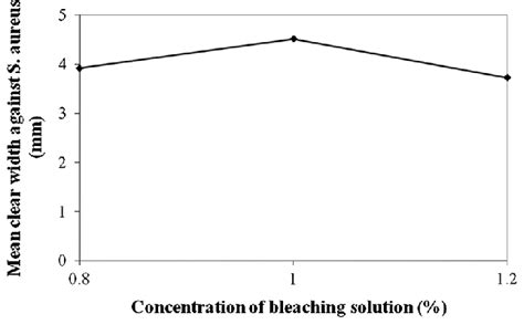 Effect Of Concentration Of Bleaching Solution On Antimicrobial Property