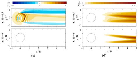 Energies Free Full Text Flow Characteristics Of A Straight Bladed