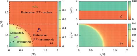 Figure From Anderson Localization Transition In A Robust Mathcal Pt