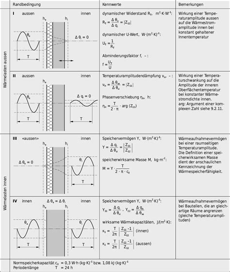 Zusammenfassung Zu W Rmespeicherung In Der Bauphysik