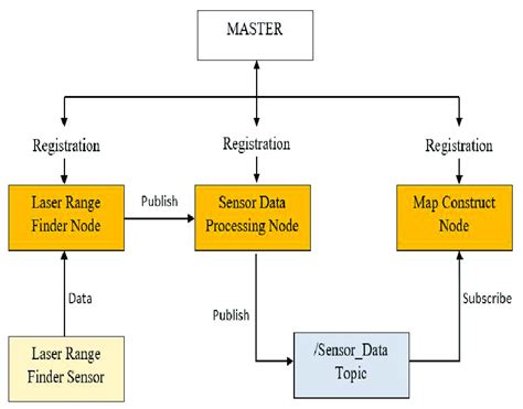 Ros Master And Ros Node With Published And Subscribed Topics Download Scientific Diagram