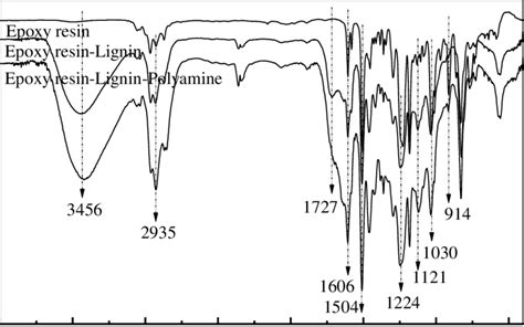 Ftir Spectra For Epoxy Resin Epoxy Resin Lignin Blends And Epoxy