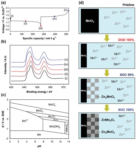 A Voltage Profile Of The Zn Mno Cell At A Specific Current Of