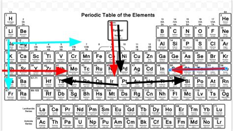 Unit 3 Chem Quiz 1 Origins Of The Periodic Table Diagram Quizlet