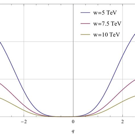 The Cross Section For Pp → X → γγ At The Lhc √ S 13 Tev And M X 750