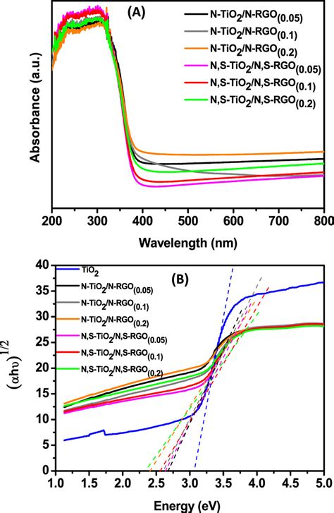 A Uvvis Absorption Spectra Of The As Prepared Nanocomposites