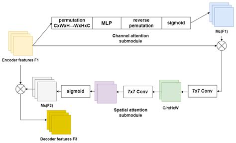 Entropy Free Full Text Gfi Net Global Feature Interaction Network