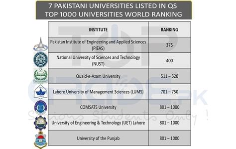 Top 7 Universities Of Pakistan Listed In The QS Top 1 000 World