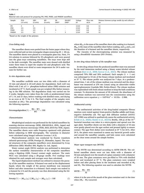 Solution In Vitro Biocompatibility Antibacterial Activity And Releas