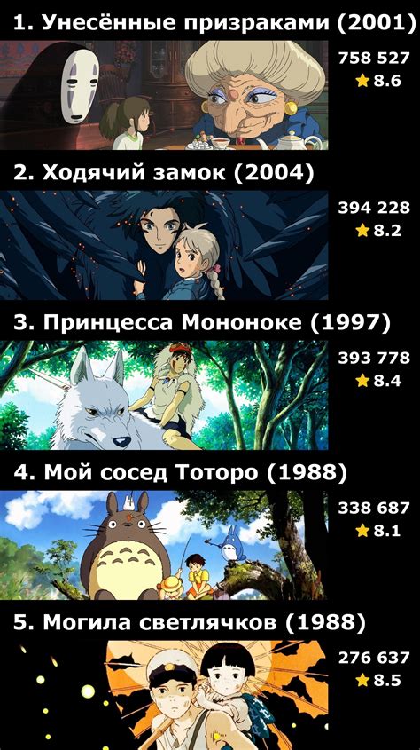 Топ-50 аниме-фильмов по количеству оценок на IMDB | Пикабу