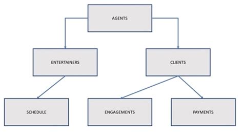 What is Hierarchical model in DBMS ? - Hierarchical Data Model