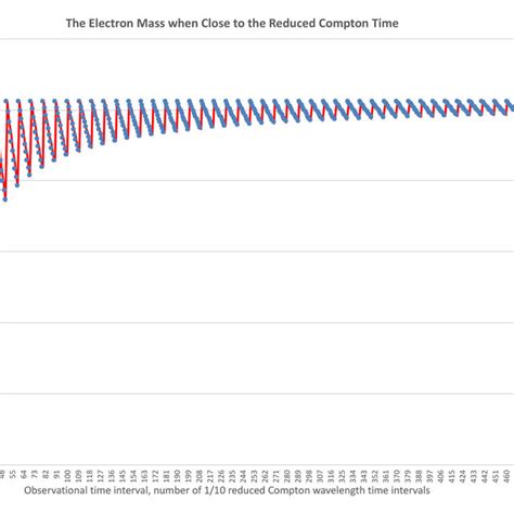 This figure illustrates the observation that the mass of an electron... | Download Scientific ...