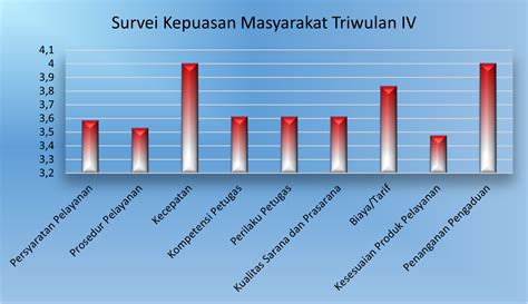 HASIL SURVEY KEPUASAAN MASYARAKAT TRIWULAN IV TAHUN 2023 Balai Bahasa