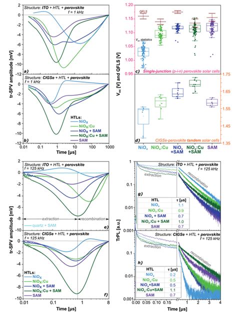 A B Trspv Measurements At F Khz C D Voc And Qfls Only For Ito