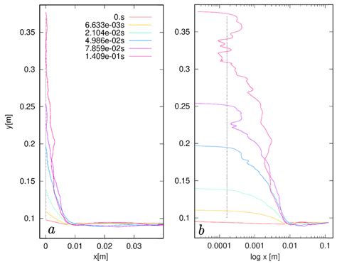 Presents The Interface Geometry At Simulated Time Values T