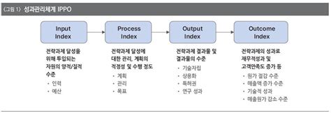 디자인 Kpi 예시 성공을 이끄는 핵심 성과지표와 함께 클릭하세요