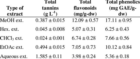 The Results Of Quantitative Phytochemical Analysis Download