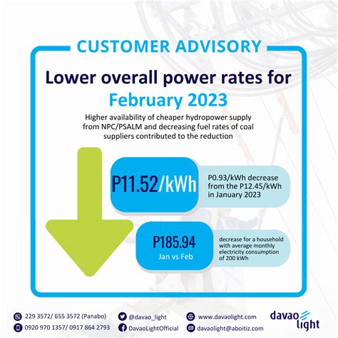 February Lower Overall Power Rates