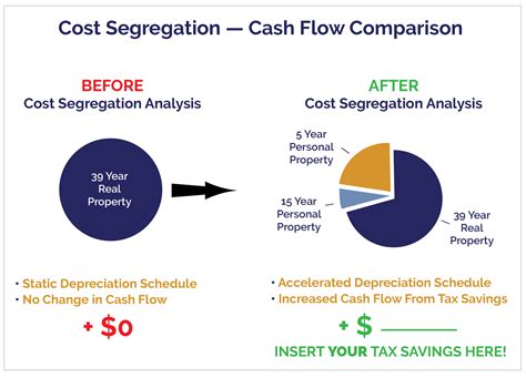 Cost Segregation Savings Calculator Paragon International