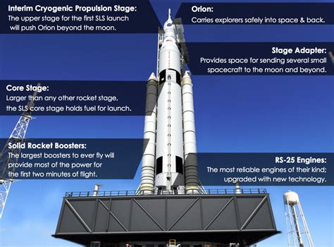 Just What Is An Sls Anyway Rocketology Nasas Space Launch System