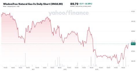 Wisdomtree Natural Gas X Daily Short Ngs Mi Options Chain Yahoo